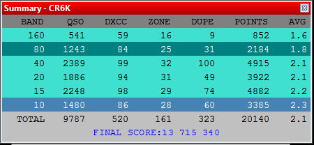 CT1ILT's tweet photo. CQ WW CW 2022 - CR6K

New EU Record set by 1.7M margin

10110 QSOs (including dupes)
10k NET is still a dream from EU

We love this game
73

#cw4ever
#hamradio
#cqwwcw 
#cqwwcw https://t.co/Vr7Hu5hEBA
