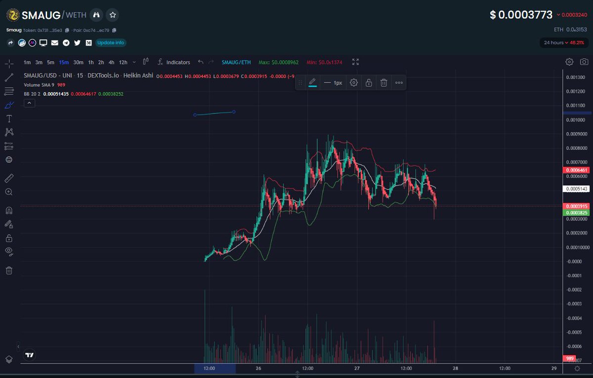thebiblestrue's tweet photo. $SMAUG Here it is, buy the dip but allocate your bet 30%-50% DCA in... https://t.co/q9ZaLWaamb