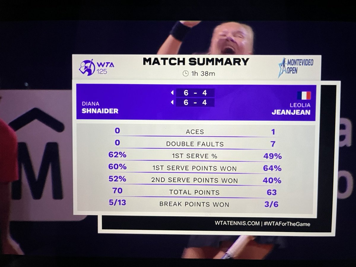 CoachEarnshaw's tweet image. Diana Shnaider @PackWTennis wins her 1st WTA 125 Singles title at Montevideo, Uruguay beating WTA 120 Leolia Jeanjean 6-4,6-4 in the Final!! Amazing run for Diana winning all 5 matches in straight sets to move up to #109 in the WTA Live rankings #PackPro #Trajectory #GoPack 🐺🐾