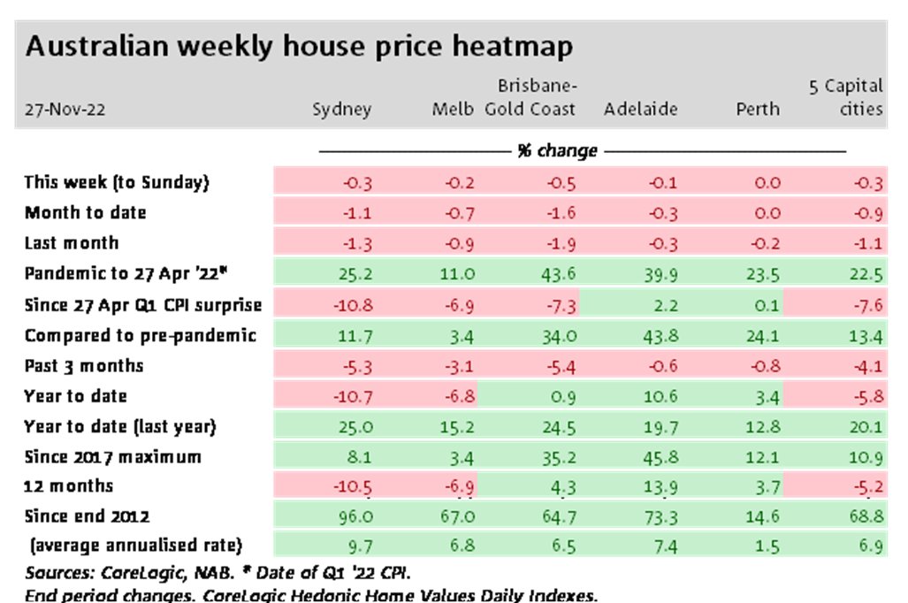 michaelyardney's tweet photo. Here's what's happening to property prices...
Overall Australian capital dwelling prices decreased -1.1% over the last month and are -5.2% lower over the last 12 months. https://t.co/KLPpAzHpNk