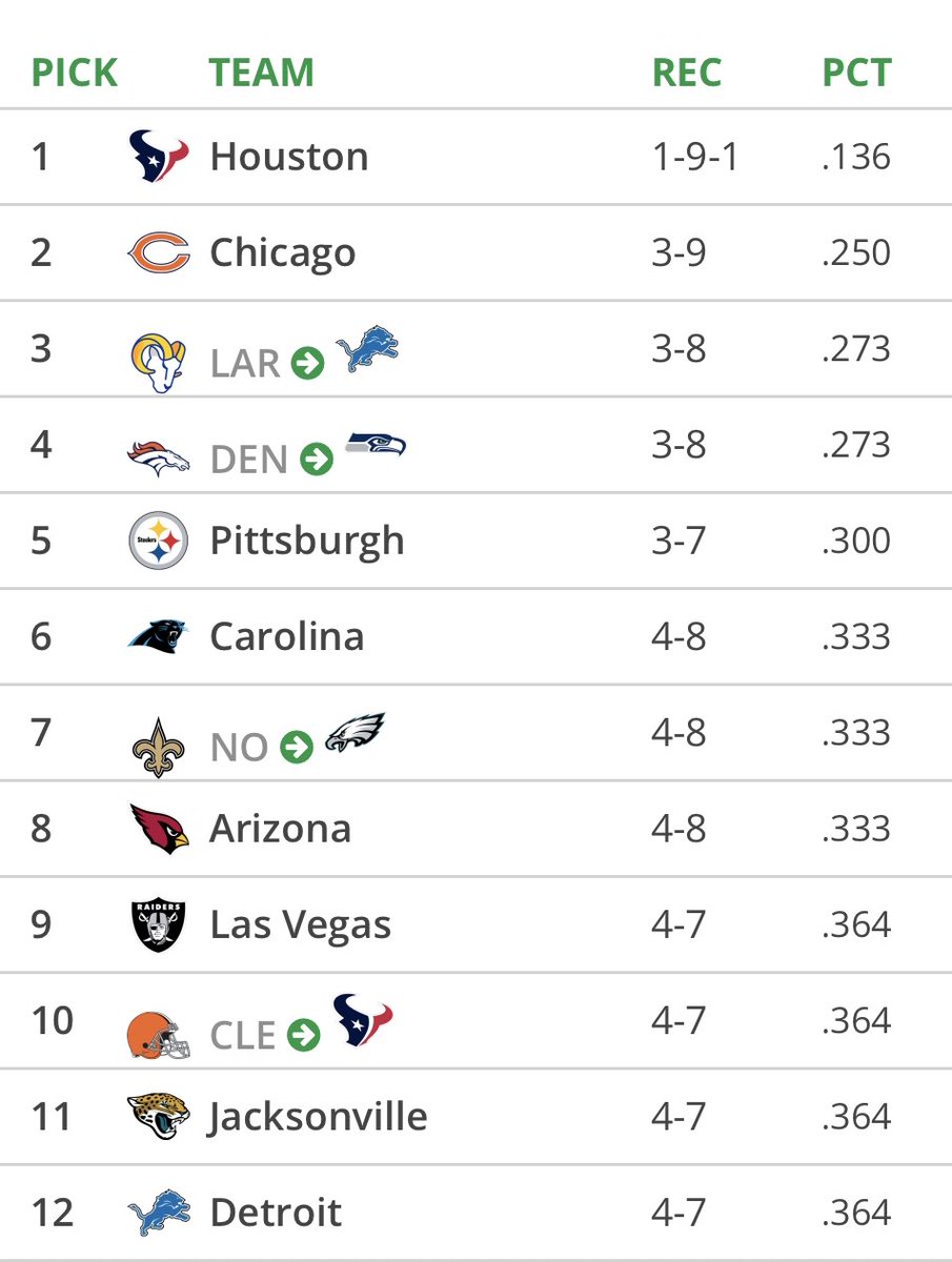 Rams pick is up to No. 3

Let’s get weird