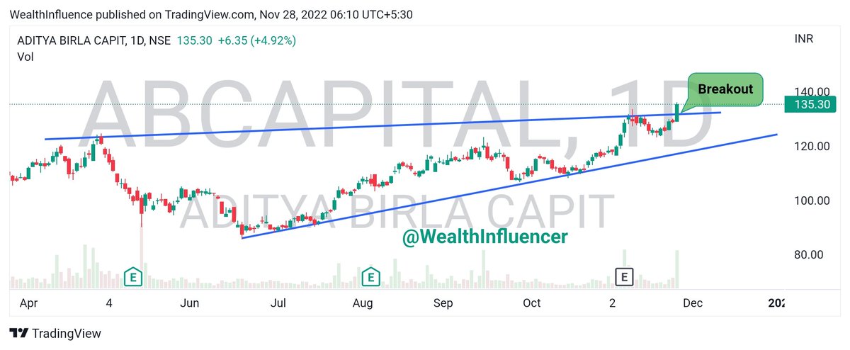 #Nifty #nifty50 #investing #stocks 
AB Capital broken out of daily TF, Keep on Radar

@kuttrapali26 @KommawarSwapnil @sunilgurjar01 @jointhreedots @varinder_bansal @itsmerajarshita 
@TechnoFunda6 

You can follow us on YouTube 
youtube.com/c/WealthInflue…

#retweet #like