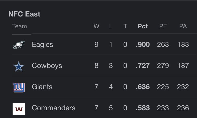 PFF's tweet photo. The entire NFC East would be in playoffs if the season ended today 👀 https://t.co/13JdsipY1A