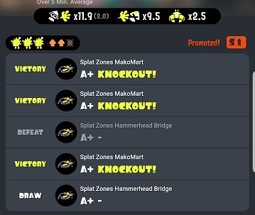 HeyRise's tweet photo. Finally broke through to S rank in #splatoon3 ! A disconnection threatened my chances, but we made it! https://t.co/0Thpnvlgkg