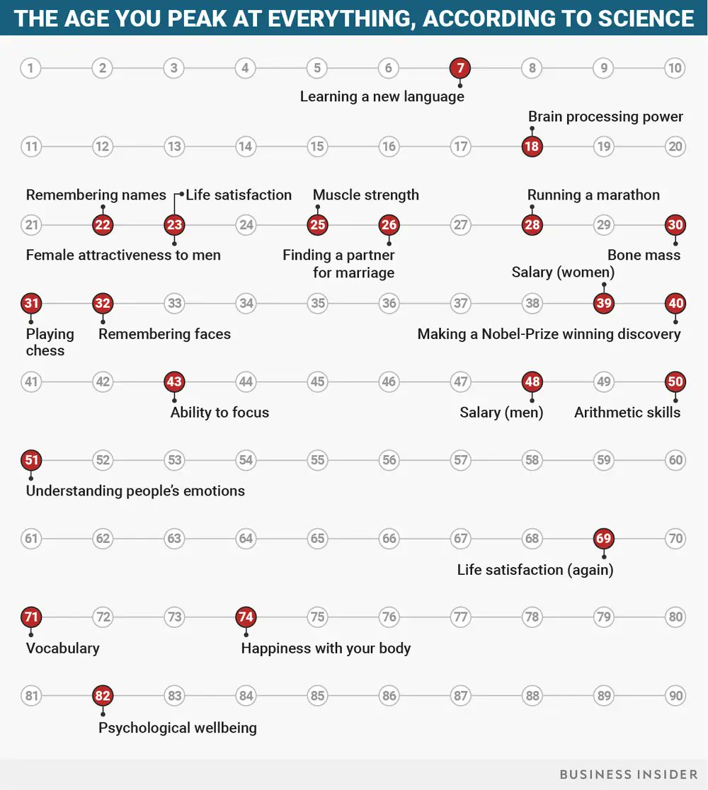 UberFacts's tweet photo. The ages you peak at everything throughout life https://t.co/SstTHiB8Sa