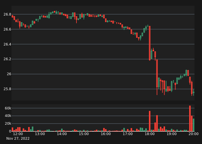 #KSMUSDT Bull Alert!

5X Volume
Price:      25.79
5-min %: 0.16%
Volume:  $30,721
 
#crypto #whale #btc #eth #KSM $KSM