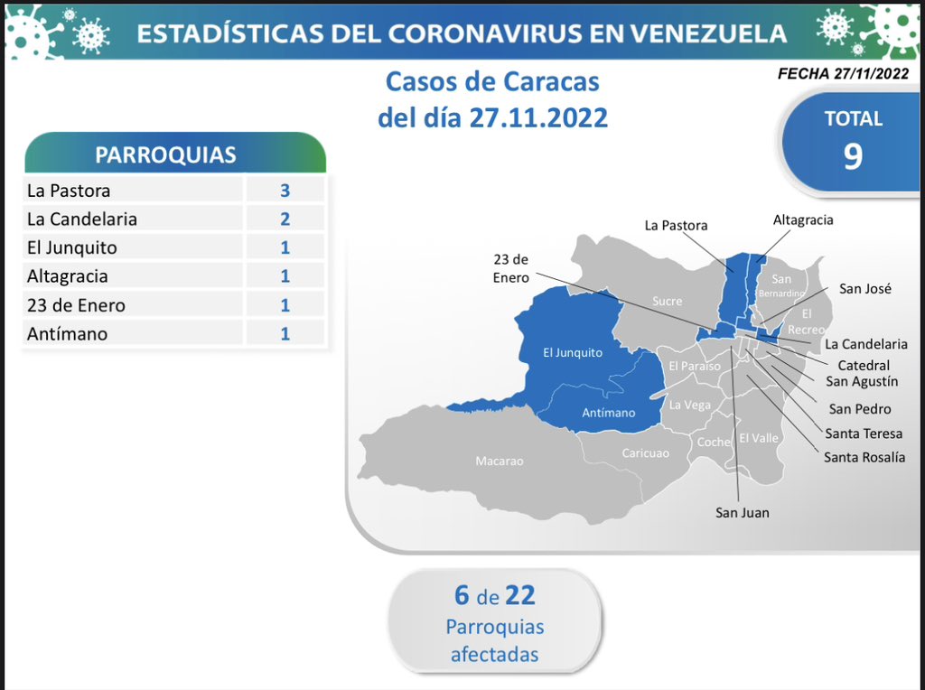 Venezuela registró 50 casos