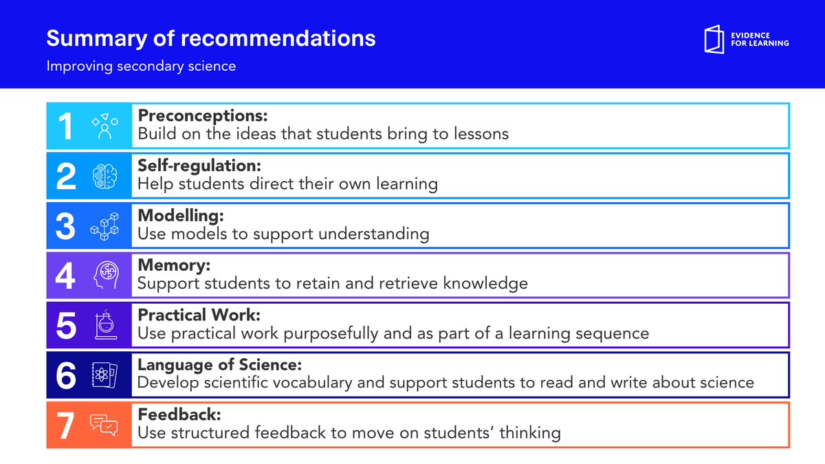 mrrosenbrock's tweet photo. A delight to run a session on putting education evidence to work in the secondary science classroom at @STAVscience #STAVCon22 unpacking the 7 recommendations and supporting resources from @E4Ltweets latest Guidance Report: Improving secondary science https://t.co/O0thu86xLz https://t.co/VcUMcs91mu
