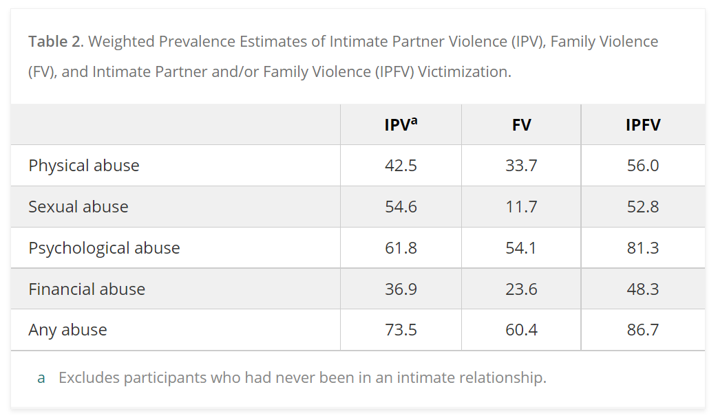 Dr Lata Satyen (@drlatasatyen) on Twitter photo This is the 1st prevalence study of violence by intimate partners and family members in tertiary students in Australia & one that examined cross-cultural differences among 1,845 students. Educational institutions must address the issues to better support students <a href="/DNAGV_AU/">Deakin Network Against Gendered Violence</a> This is the 1st prevalence study of violence by intimate partners and family members in tertiary students in Australia & one that examined cross-cultural differences among 1,845 students. Educational institutions must address the issues to better support students <a href="/DNAGV_AU/">Deakin Network Against Gendered Violence</a>