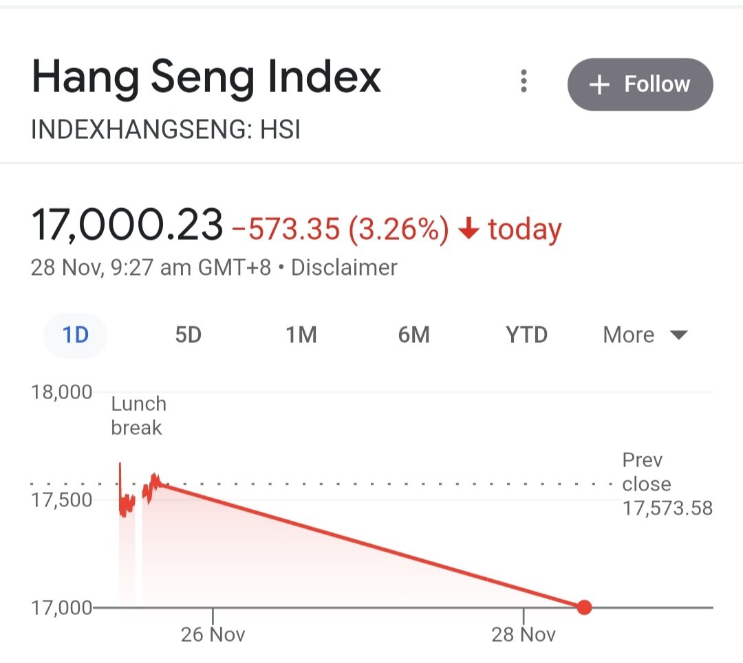 Me_Abdul_halim's tweet photo. Asian markets r down due to civil unrest in China. https://t.co/DoxVH1bewC