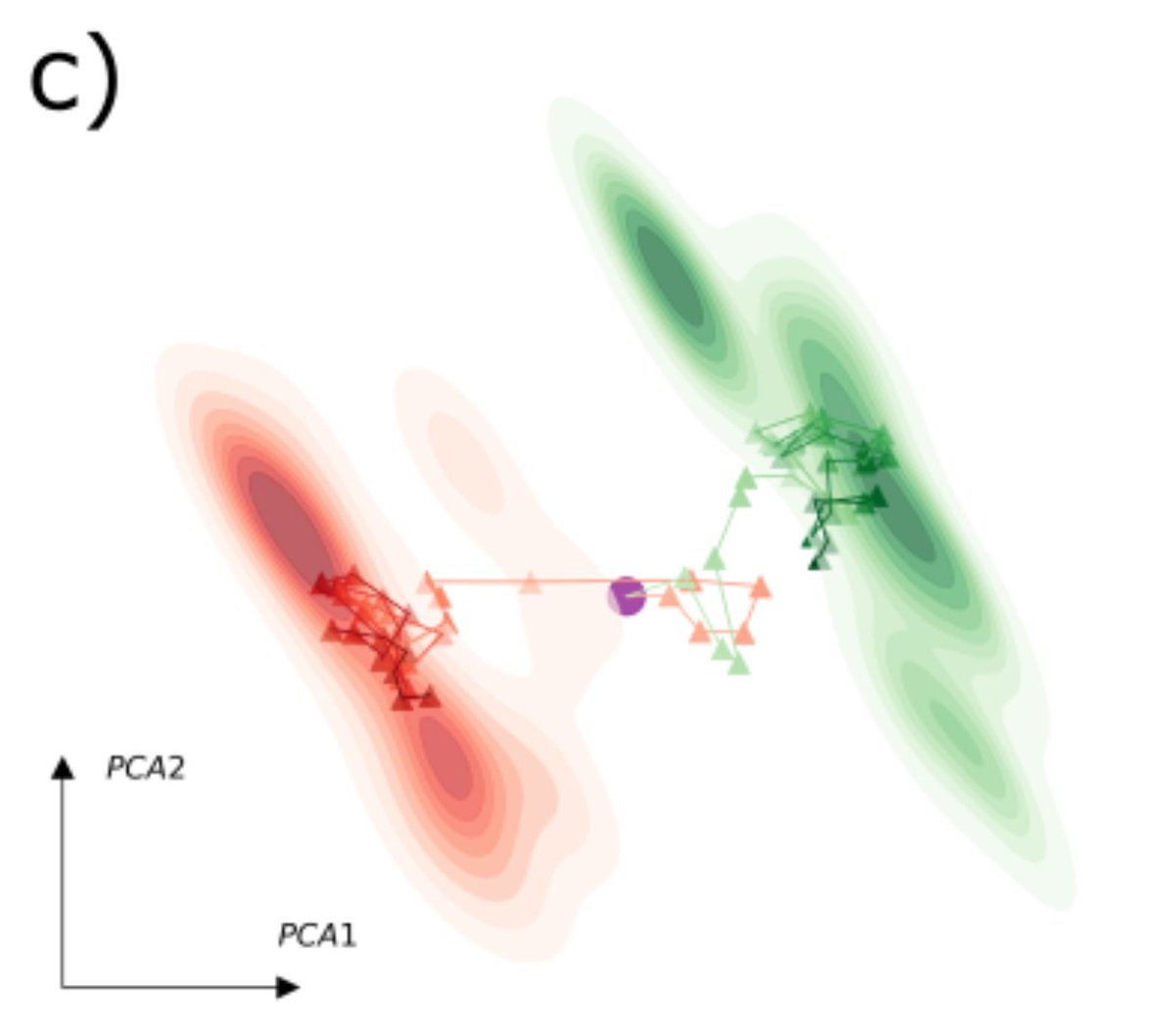 ChalviM's tweet photo. ...Interesting properties emerge: Agents adapt rapidly, with behavioural changes interpretable as sharp modulations of the network Hopfield energy and identifiable attractors in the synaptic space .They are more robust and learning transfer better to unseen tasks variations... https://t.co/nGiGrAAyuM