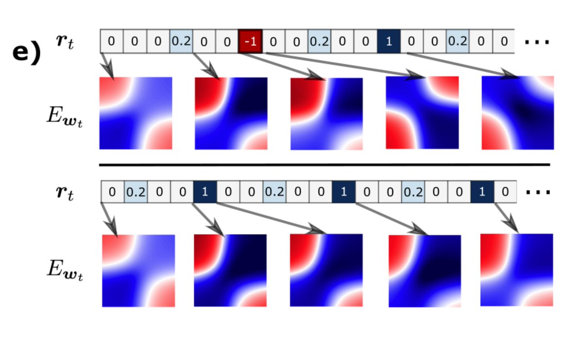 ChalviM's tweet photo. ...Interesting properties emerge: Agents adapt rapidly, with behavioural changes interpretable as sharp modulations of the network Hopfield energy and identifiable attractors in the synaptic space .They are more robust and learning transfer better to unseen tasks variations... https://t.co/nGiGrAAyuM