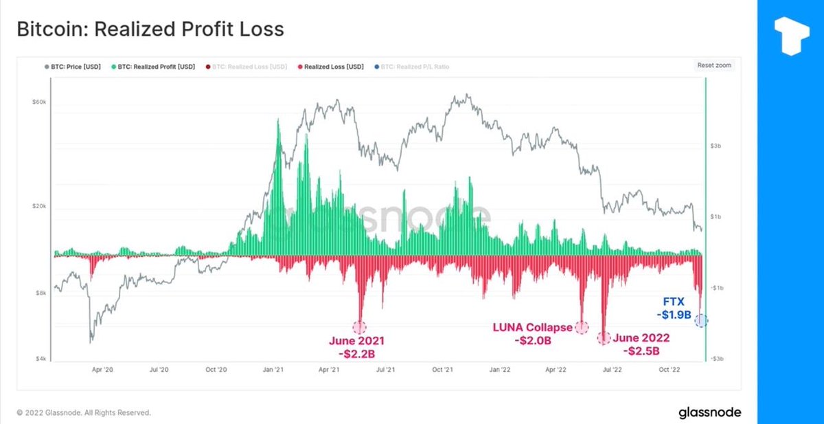 ruby_ruby1314's tweet image. On Friday, Bitcoin’s market cap evaporated to a peak of -$1.9 billion. This is the fourth largest one-day realized loss in history