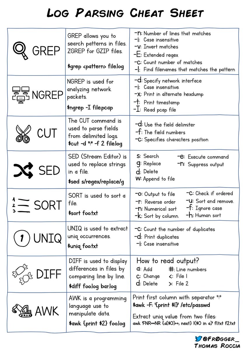 fancy_4n6's tweet photo. One of the most popular of @fr0gger_'s #infographics is this #Log Parsing #Cheatsheet.
Very helpful to have on hand when analysing large sets of log data.
#dfir #SocAnalysts #LogTools #Grep https://t.co/z45zKuLgWy