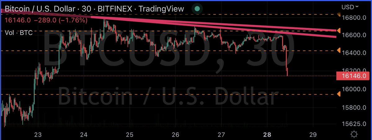 Kazmax_83's tweet photo. #BTCUSD #BITCOIN
ギリッギリまで強テクニカル描いてショーター焼責めからの、ハシゴ外し。
マーケットメイカーさん流石っす👌
これはもう決まったかな📉
テクニカル通りなので、素直にセリクラ準備に取り掛かって欲しいところ。 https://t.co/lqHLNlX66Z