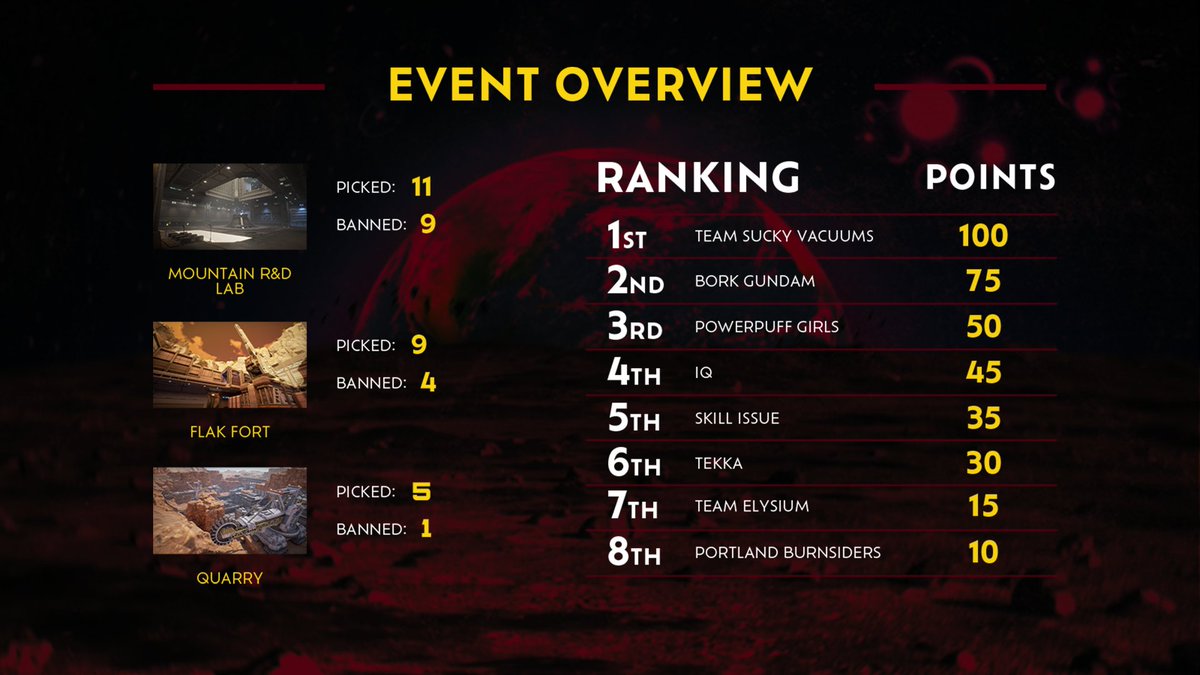 BreakoutES's tweet photo. Yet another successful Breakout Series event in the bag!

The Gundam Grace turnout shows us how much the West wants @GEvoEsports  to grow and prosper.

Congrats to Team Sucky Vampires i mean Vacuums for another solid victory, the real 2x champs of #GunEvo.

#GUNDAMEVOLUTION https://t.co/EX7n4DoTDv