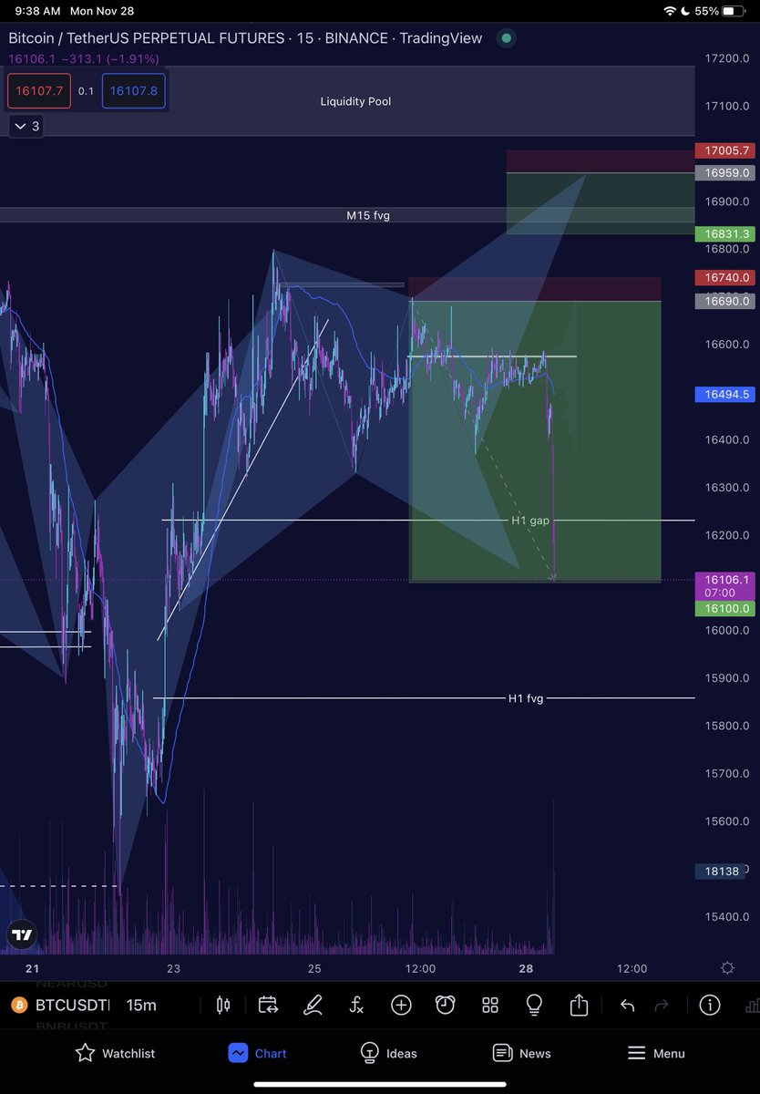 There you go! $Btc #Btc