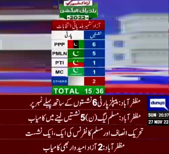 GhulamM42536226's tweet photo. Local body elections in Azad Kashmir

Muzaffarabad: PPP in first place with 6 seats

PML-N managed to get 5 seats

PTI and MC won one seat each

2 independent candidates also successful
#BasharatAli https://t.co/KTBY0ErIGZ