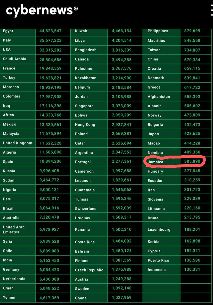 Jamaica is among 84 countries hit by a WhatsApp data leak. <a href="/CyberNews/">Cybernews</a> reports that someone is allegedly selling up-to-date mobile phone numbers of nearly 500 million WhatsApp users. The information is mostly used by attackers for smishing and vishing attacks.