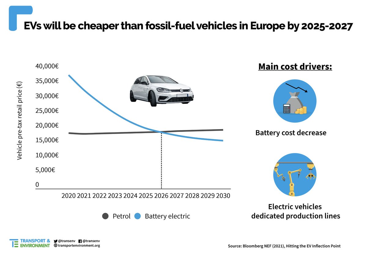 Electric cars are more expensive to buy initially. They then have lower running costs.

But the up-front costs of EVs are also falling quickly.

<a href="/BloombergNEF/">BloombergNEF</a> projects that EVs will be cheaper than petrol cars in the next 5 years.

transportenvironment.org/wp-content/upl…