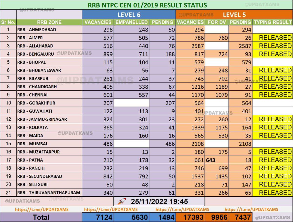 S85132035's tweet photo. #REMAINING_RRBS_RESULT_DO
#rrbmumbai_panel_do

जगो महाशय @Rrbmumbai औऱ नीचे लिस्ट देखो और आप अपना हाल देखो कितने पीछे हो https://t.co/o1cVJTacZG

#REMAINING_RRBS_RESULT_DO