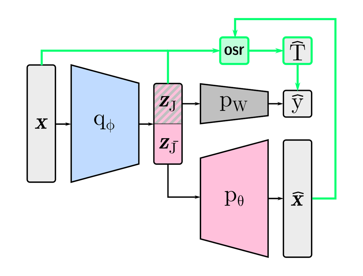 Can we learn Deep Neural Networks that explain their own predictions using human-interpretable #concepts?

Yes! Just read our new #NeurIPS2022 paper:

 𝙂𝙡𝙖𝙣𝙘𝙚𝙉𝙚𝙩𝙨: Interpretable, Leak-proof Concept-based model

<a href="/looselycorrect/">Stefano Teso</a> <a href="/andrea_whatever/">andrea passerini</a> 

🧵1/9