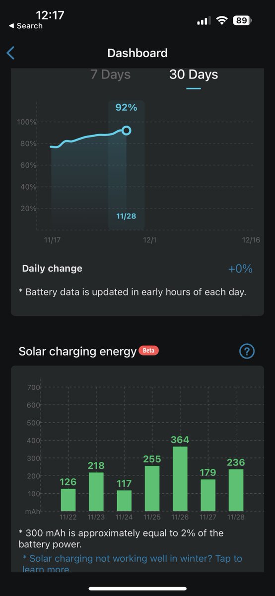 michaelaulia's tweet photo. I really, really love this wireless security camera system from @EufyOfficial with an integrated solar panel that auto-charges its battery within + facial recognition AI

https://t.co/Gtyb284KuA

#eufy #wireless #securitycamera #security https://t.co/yhOwTTHk6p