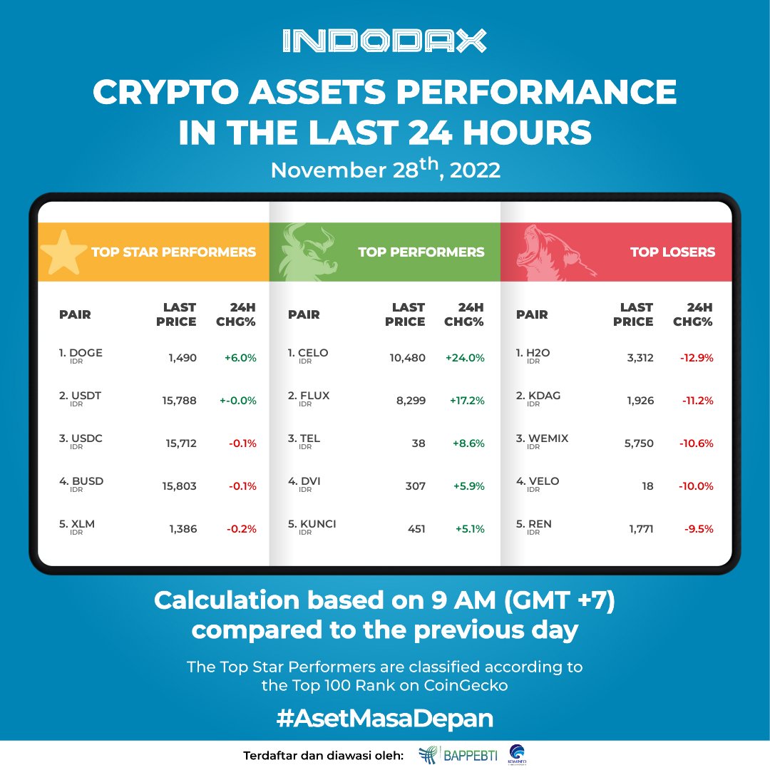 Selamat pagi, di pagi hari ini CELO mengalami kenaikan sebesar 24.0% diikuti oleh FLUX dengan kenaikan sebesar 17.2% dalam 24 jam terakhir.

Aset kripto apa nih yang mau kamu beli di hari ini? 😊

#widgetIndodax #price #Bitcoin #indodax #asetmasadepan