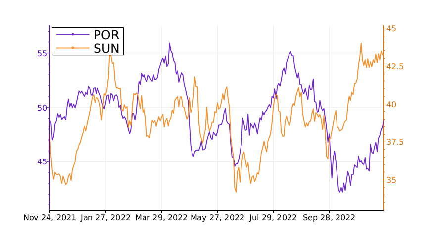 Tickeron's tweet photo. $POR vs. $SUN: what will be the best investment? #PortlandGeneralElectric https://t.co/KXMpfoNj5Q https://t.co/9QZBkEPxXD