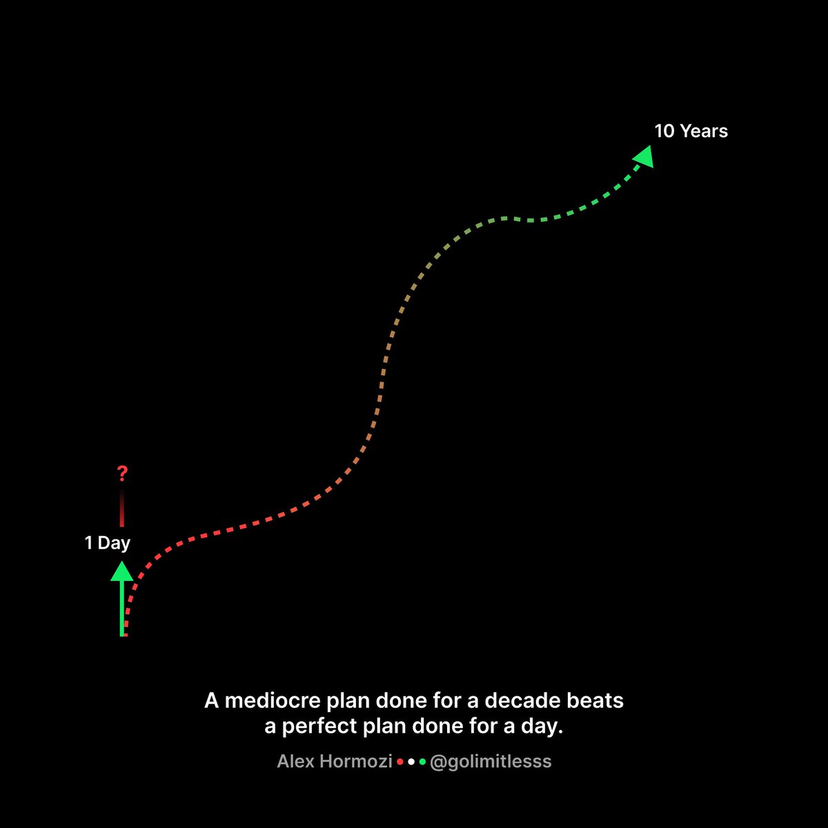 GoLimitlesss's tweet photo. A mediocre plan done for a decade beats a perfect plan done for a day - @AlexHormozi https://t.co/IzKcmEPNqg