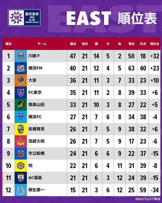 順位表 East 高円宮杯 Jfa U 18サッカープレミアリーグ 21 Jfa Jp