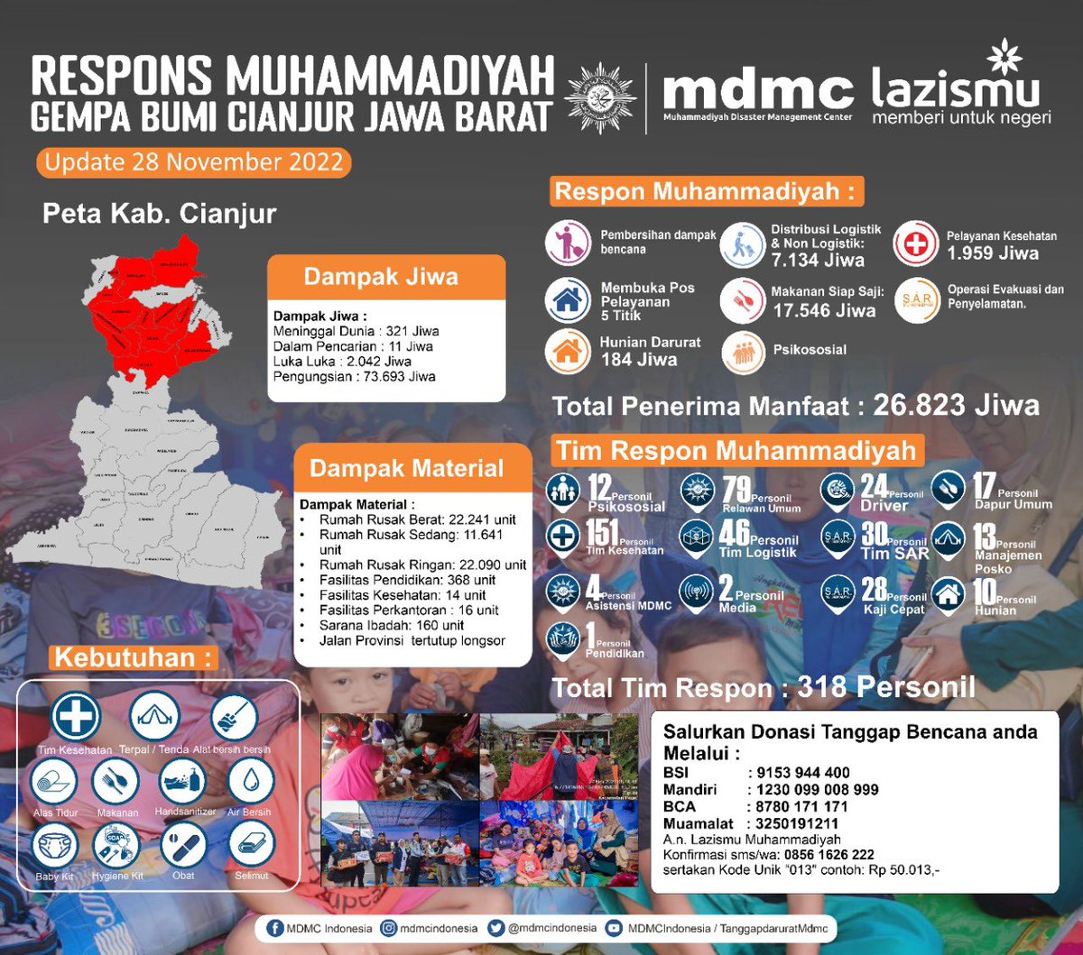 Update respon #Muhammadiyah pada Gempa Bumi Cianjur, Jawa Barat. (28/11) 

#OneMuhammadiyahOneResponse