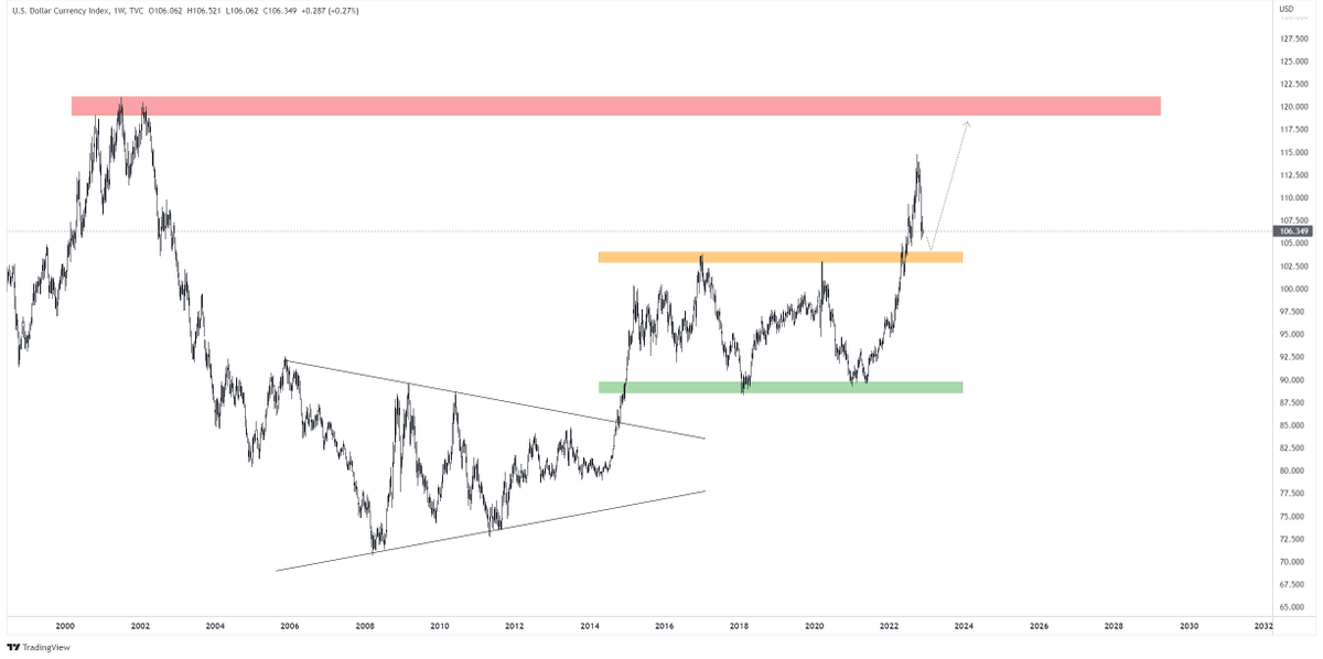 CryptoLucy_'s tweet photo. $DXY
Two bullish scenarios for dollar
Which means bearish for equities...

#USD https://t.co/EKSE0hVCEJ