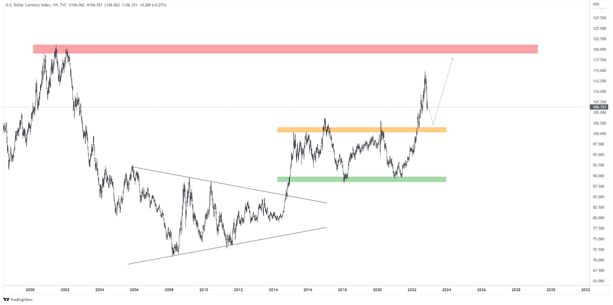CryptoLucy_'s tweet photo. $DXY
Two bullish scenarios for dollar
Which means bearish for equities...

#USD https://t.co/EKSE0hVCEJ