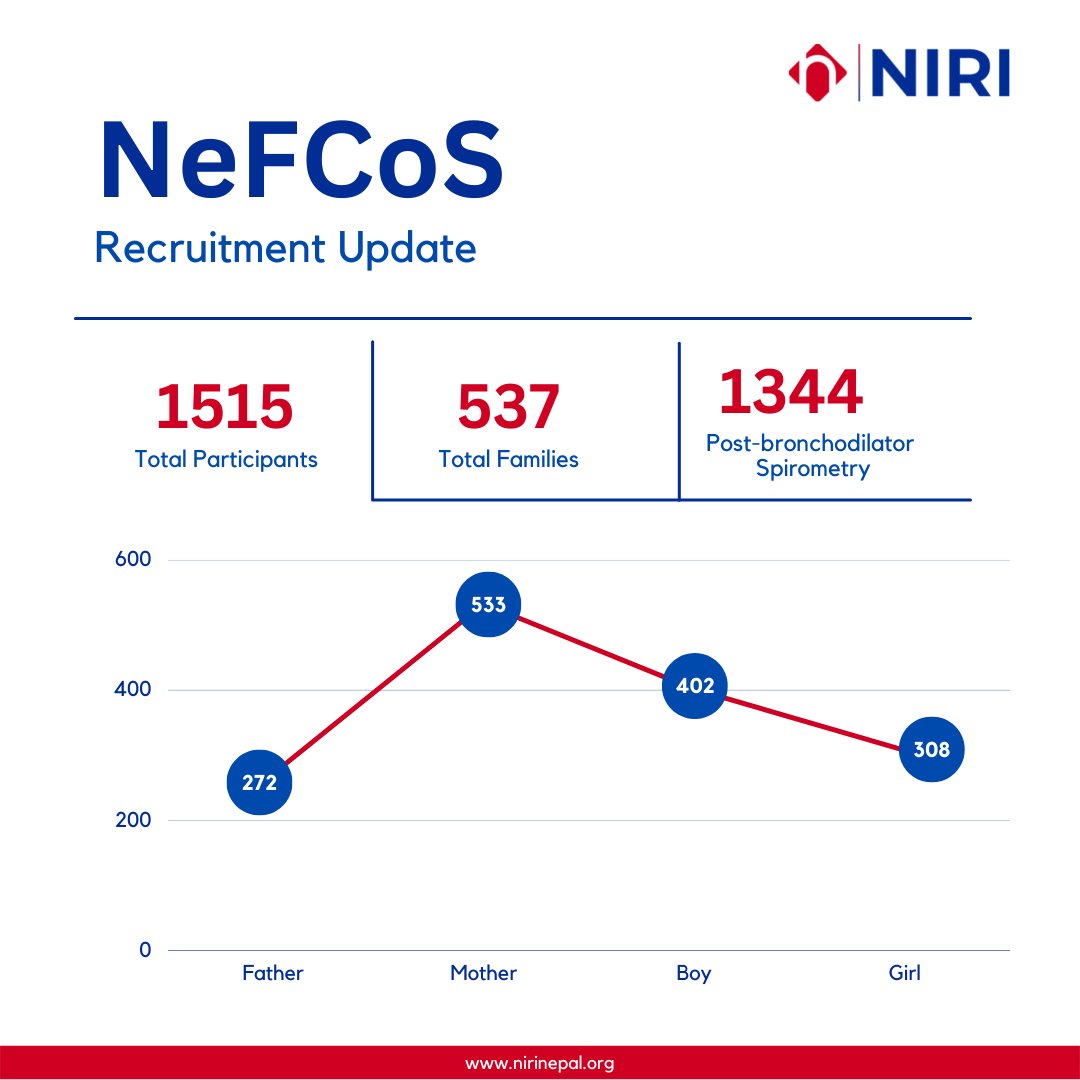 nirinepal's tweet photo. We are glad to share an update on our Nepal Family Cohort Study (NeFCoS) project as of Nov. 17, 2022. 
@NepalCohort @omkurmi @Rajendra078 

#NIRINepal #NFCS #CohortStudy #Spirometry #ResearchInNepal https://t.co/b4UcCJQWYI