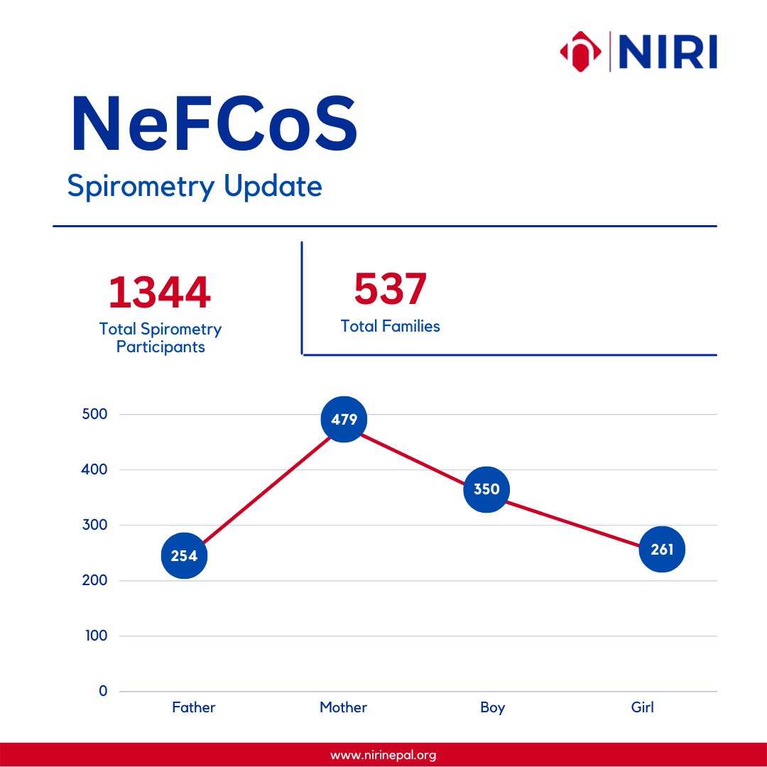 nirinepal's tweet photo. We are glad to share an update on our Nepal Family Cohort Study (NeFCoS) project as of Nov. 17, 2022. 
@NepalCohort @omkurmi @Rajendra078 

#NIRINepal #NFCS #CohortStudy #Spirometry #ResearchInNepal https://t.co/b4UcCJQWYI