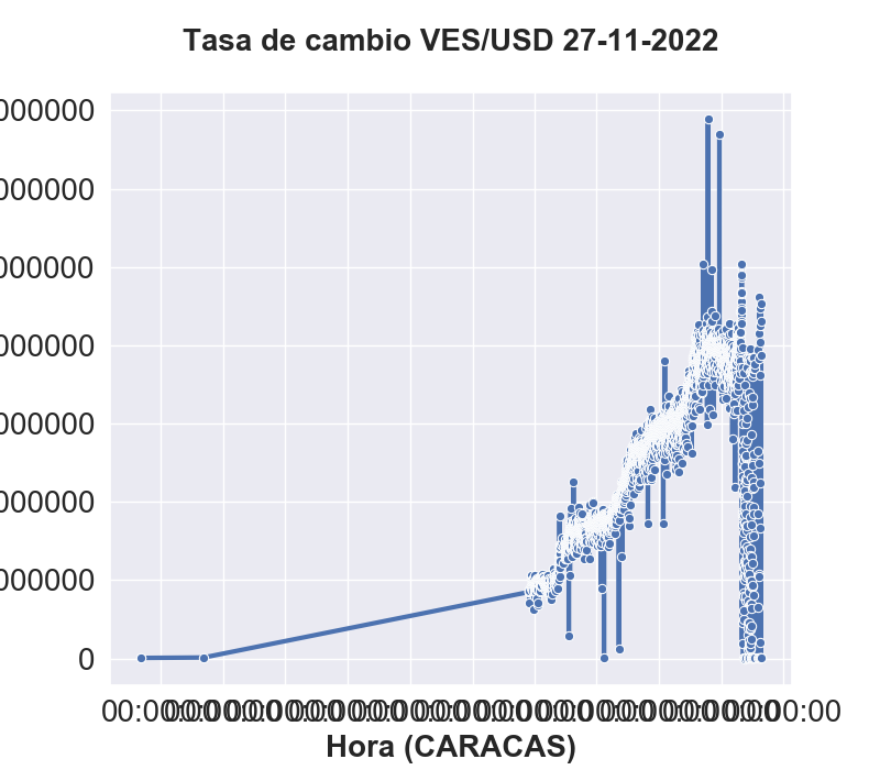 La tasa de cambio el dia de hoy, 27-11-2022.