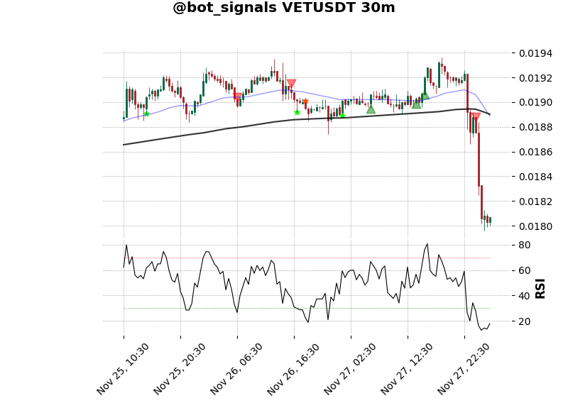 bot_signals's tweet photo. π΄ Death cross $VET π΄ββ οΈ
Frame: 30m
Price: 0.01807
#BTC #VET #BinanceFutures #botSignals https://t.co/utVzxM0dE8