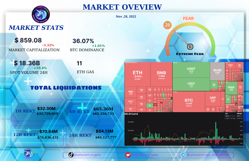 suotkydio's tweet photo. 🌐𝐌𝐚𝐫𝐤𝐞𝐭 𝐎𝐯𝐞𝐫𝐯𝐢𝐞𝐰 28/11/𝟐𝟎𝟐𝟐
Market statistics: 
New week BTC is DUMP 300 straight and close to $ 16,000
+ Market Cap $ 861.02B
+ Volume Spot 24h: $ 18.82B
+ BTC .D : 36.08%
+ ETH Gas: 10 Gwei
+ ETH .D: 17.6 %
💥 Long : 90.91%
📣Greed and fear index: 22( fear) https://t.co/IXzVcyoFAo