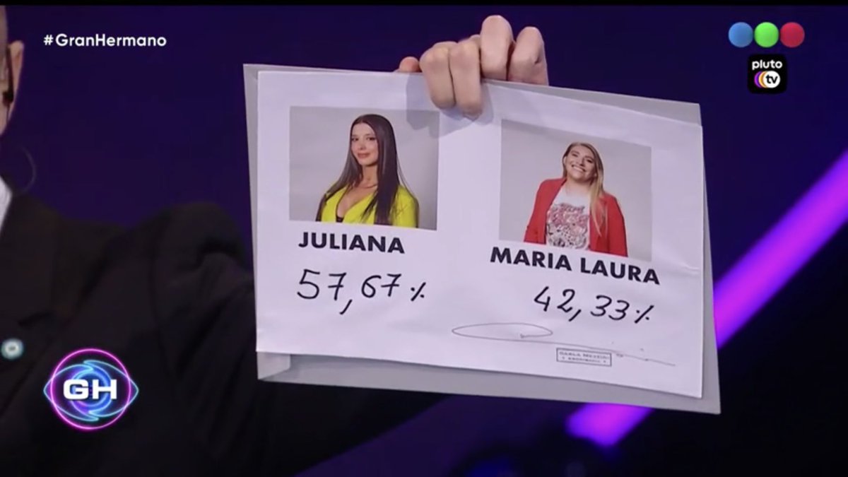 daniel28619141's tweet photo. Quedo eliminada Juliana con el 57,67% #GranHermano2022 #gh https://t.co/rENuhIfJo8