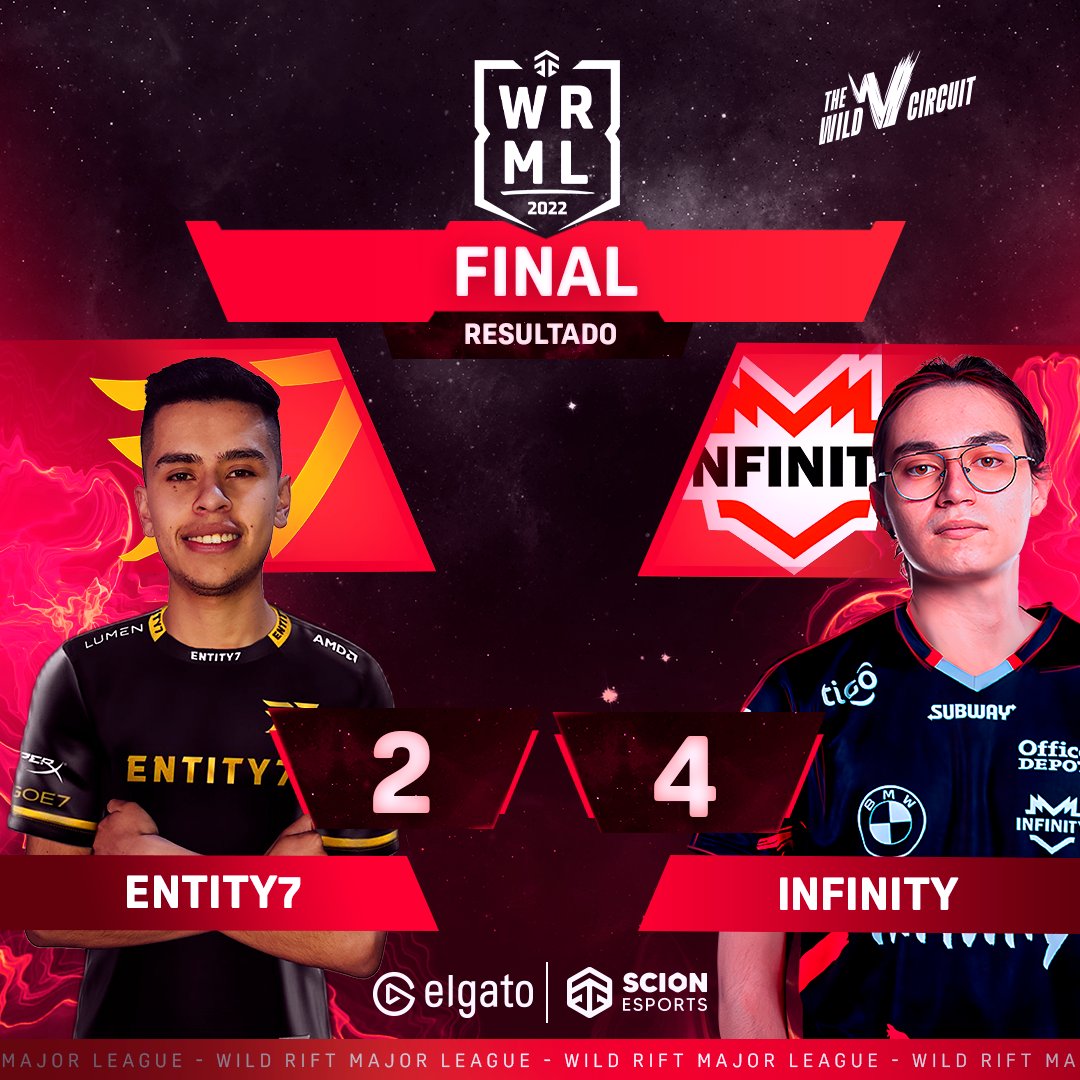 🏆¡RESULTADO FINAL ENTRE ENTITY7 VS INFINITY!🏆

Victoria del infinito  por 4-2  donde se coronan campeones de la Wild Rift Major League 2022 en una final llena de emociones contra la amenaza eléctrica @Entity7gg ⚡️ 🔥 !🏆💣⛰️