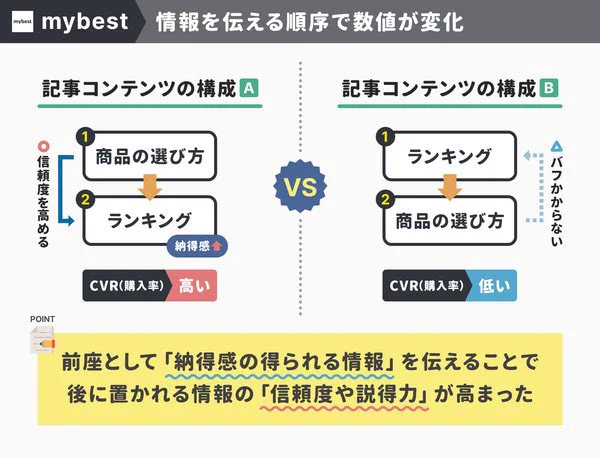 結論ファーストよりも「納得感の醸成」がユーザーの購入率を高めたマイベストでは、ユーザーは「早く結論を知りたいはず」と、ランキングを最初に置いたら数値が悪化実は、前座におく情報で「納得感」を積み上げると、後の情報の「信頼度や説得力」を高める効果があった 