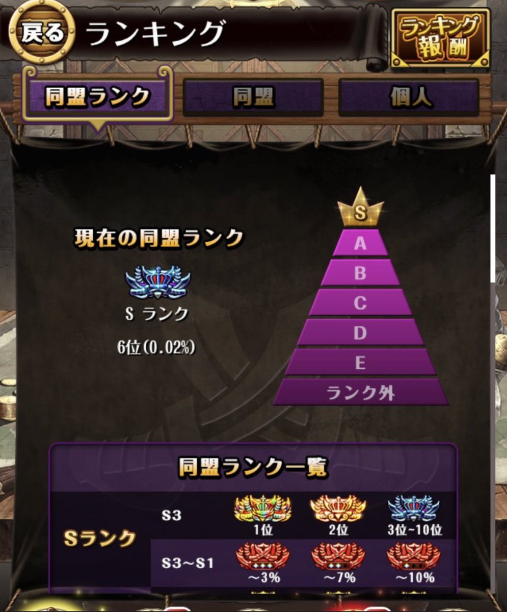 傷決戦お疲れ様でした🙇🏻‍♂️

同盟1桁！同盟の皆さん引っ張っていただき本当にありがとうございます🙇🏻‍♂️