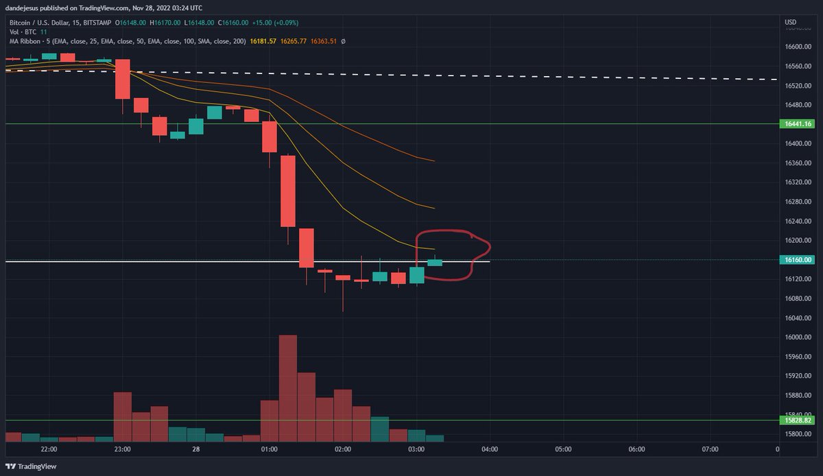 newbhuh's tweet photo. Took my profits on my $SOL short (187% lets go!) and looking at $BTC to see if we have another opportunity to short.

Back in Nov 22nd, we were also coming from a major dump and these EMAs acted as levels of resistance. 

Could be something? https://t.co/e55OSjDtqs