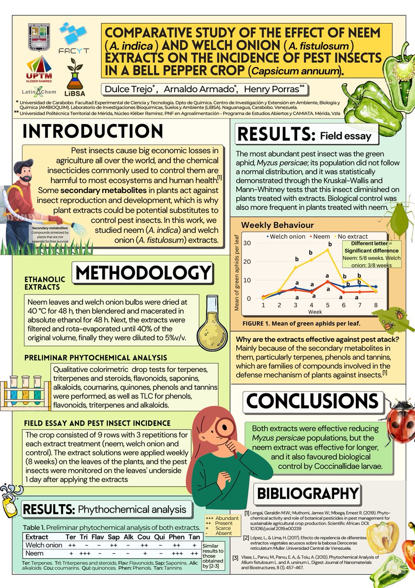 Hi <a href="/LatinXChem/">LatinXChem</a>, this is my work ‘Comparative study of the effect of neem (A. indica) and Welch onion (A. fistulosum) extracts on the incidence of pest insects in a bell pepper crop’, #LatinXChem22 #LXChemBio #Bio109 #IntegratedPestManagement #PestControl #NaturalProducts.