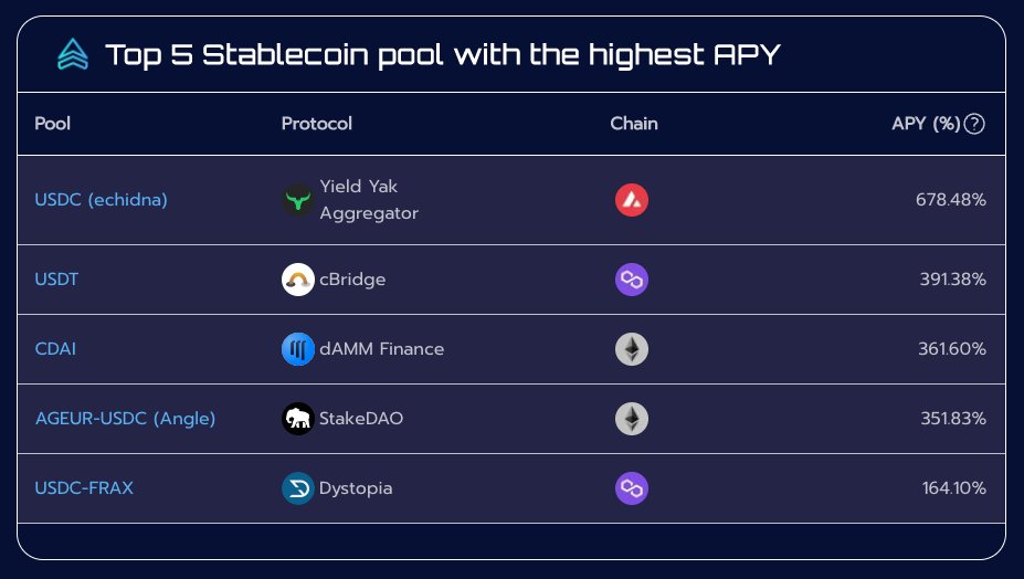 simdefi_finance's tweet photo. Hi, SimDeFider! 

Today, we would like to introduce you to the highest APY of the stablecoin pool to be your starter.

If you want to explore more, please check
https://t.co/IzYbA71U7Q

#DeFiProject $ETH #bitcoins https://t.co/3PYiMYb38X