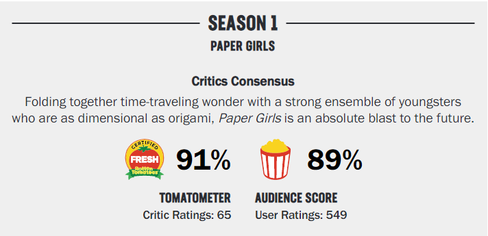 The_Book_Of_M's tweet photo. #PaperGirls is the critically acclaimed, perfectly cast, character-driven, coming-of-age story of 4 girls set against an inventive, #TimeTravel, meet-your-future-self adventure, all with a cute romance on top. PG is exquisitely crafted & unlike any other show. #SavePaperGirls. https://t.co/Vg61ly0K9j
