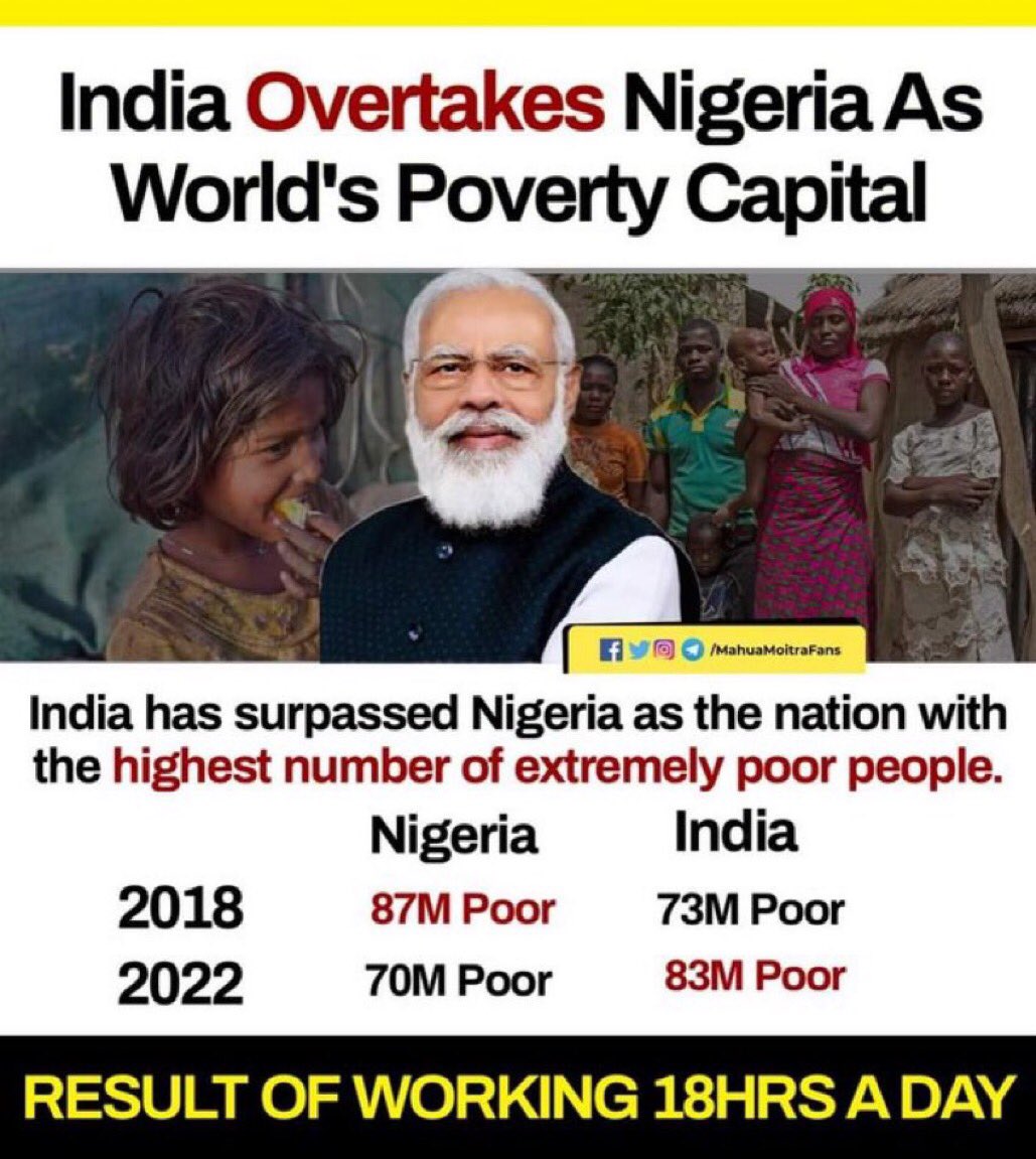 invadethesky3's tweet photo. 27cr indian were lifted out of poverty from 2005-14 but now modi ji pushed majority of them back into misery by DeMo, botched Covid response &amp; pro-corp policies. latest report by Pew Research Center, India accounted for nearly 60% of the global increase in poverty in 2020 alone. https://t.co/9BnkiHE8Wh