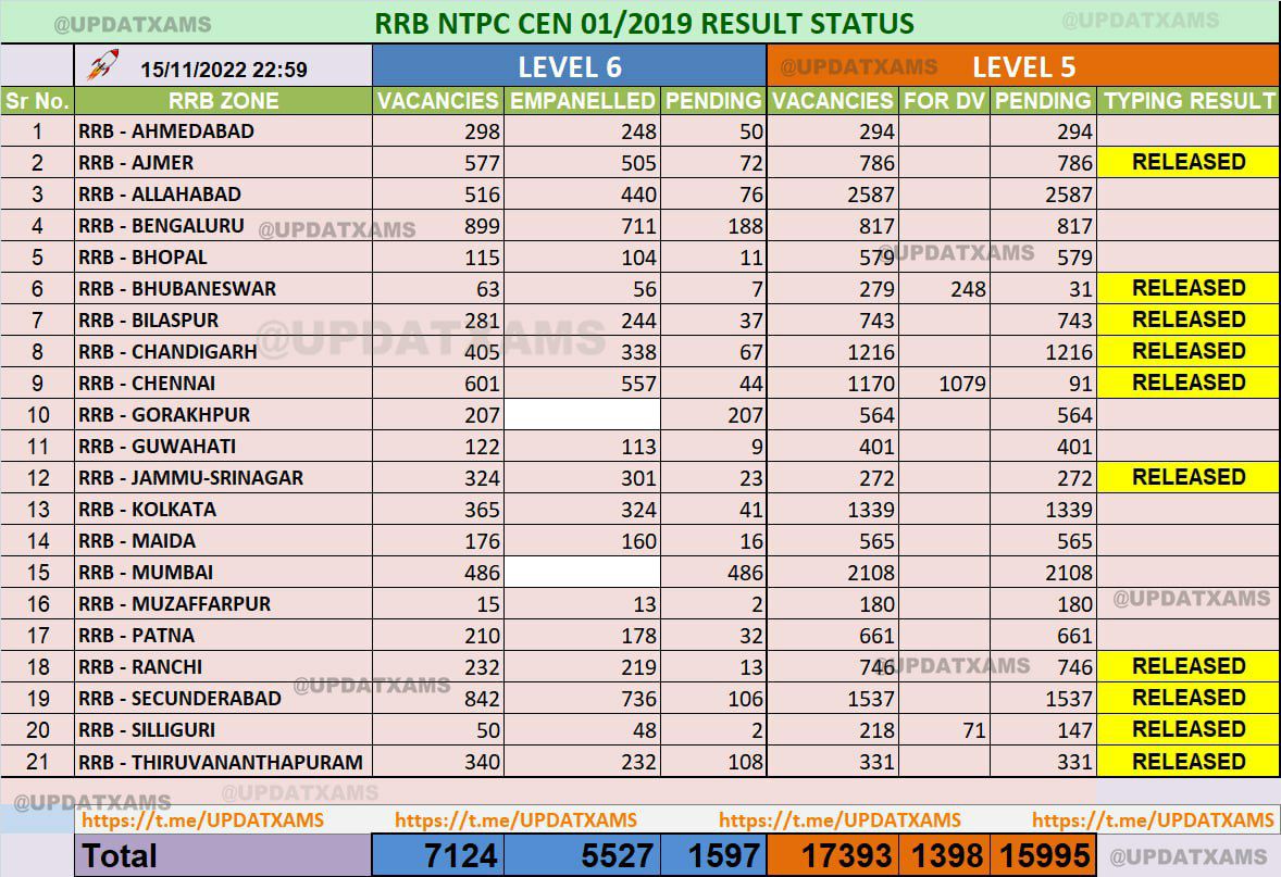 vdrajput86's tweet photo. #REMAINING_RRBS_RESULT_DO
@nerailwaygkp 
@RailMinIndia @AshwiniVaishnaw 
सभी आरआरबी ने अपने लेवल 6 के पैनल जारी कर दिए लेकिन आरआरबी गोरखपुर ने नहीं तो अपना लेवल  6 का पैनल जारी किया है और ना ही टाइपिंग का स्टेटस और ना ही यह कैलेंडर का पालन कर रही है https://t.co/inZDvy7WR6