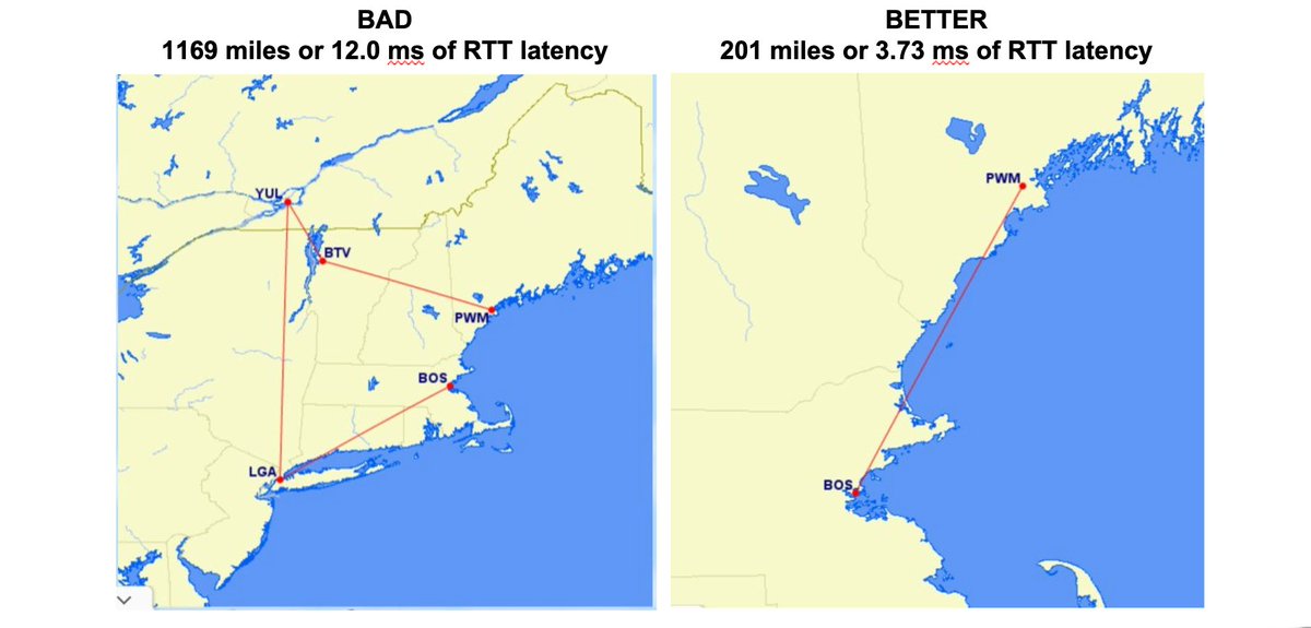 TheIcelandGuy's tweet photo. This is what happens when a market is under-served. The bad route is a #RIPE Atlas observation w/o penalties (except for 1ms and 6% route diff). The good route is what it should look like. #realedge #newengland #keepbitslocal #peering #NNENIX (From #maine to static content) https://t.co/qR8CWWlECd